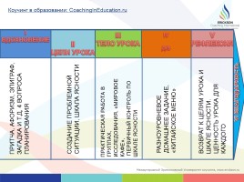 Модель современного урока с позиции коуч - подхода, слайд 7