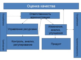 Модель системы управления качеством образования в МОУ СОШ № 31 п. Ксеньевка, слайд 21