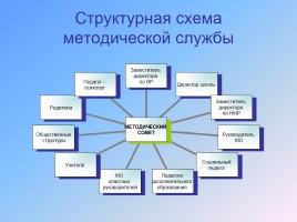 Методического сопровождения воспитательного процесса в МКОУ СОШ с. Зерновое, слайд 5