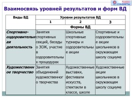 Организация внеурочной деятельности обучающихся в рамках введения ФГОС основного общего образования, слайд 17