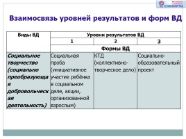 Организация внеурочной деятельности обучающихся в рамках введения ФГОС основного общего образования, слайд 18