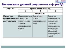 Организация внеурочной деятельности обучающихся в рамках введения ФГОС основного общего образования, слайд 19