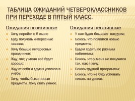 Родительское собрание в 4 классе «Трудности адаптационного периода в 5 классе и пути их преодоления», слайд 6