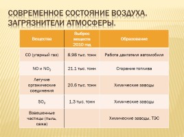 Загрязнение воздуха в Ставрополе и Ставропольском крае и здоровье человека, слайд 4