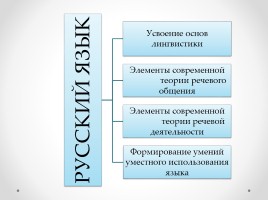 Технологии современного урока русского языка в условиях введения ФГОС и подготовка к итоговой аттестации в 9 классе (ГИА), слайд 10