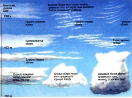 Влажность воздуха - Облака, слайд 16