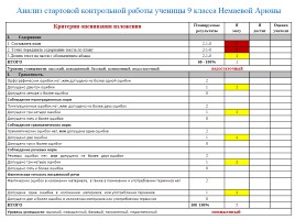 Мастер-класс «Оценочная деятельность и индивидуальный образовательный маршрут на уроках русского языка», слайд 9