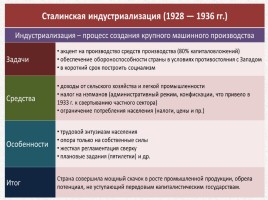 СССР: годы форсированной модернизации, слайд 22