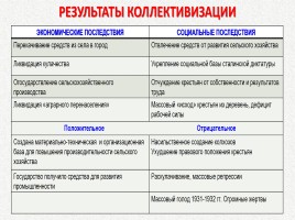 СССР: годы форсированной модернизации, слайд 38