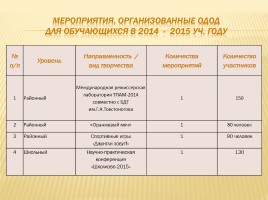 Публичный доклад 2014-2015 уч. год, слайд 25