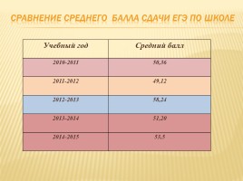 Публичный доклад 2014-2015 уч. год, слайд 80