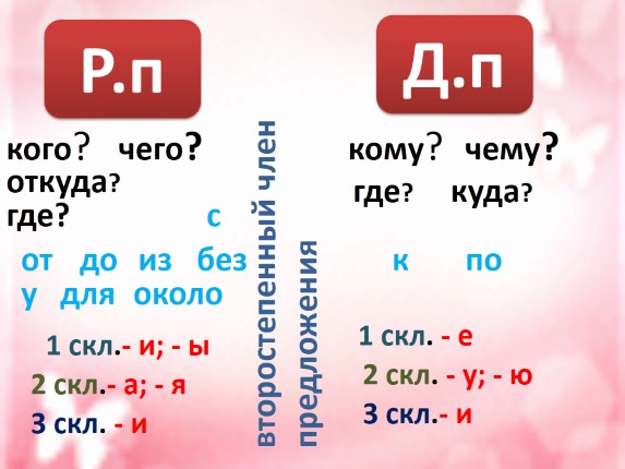 Склонение 4 класс русский язык презентация