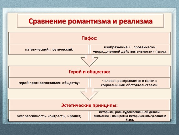 Основные эстетические принципы реализма этапы развития реализма в xix в проект