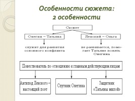 Александр Сергеевич Пушкин «Евгений Онегин», слайд 5