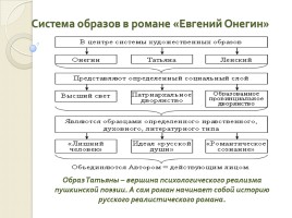 Александр Сергеевич Пушкин «Евгений Онегин», слайд 7