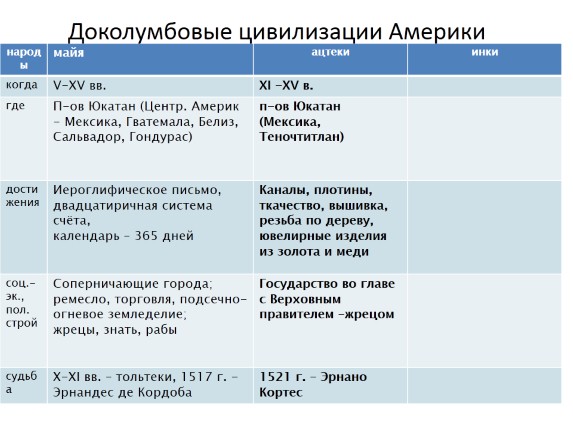 Таблица доколумбовой америки. Таблица народ Майя Ацтеки инки. Государства и народы доколумбовой Америки таблица. Таблица по истории государства и народы доколумбовой Америки. Таблица народы Америки Майя Ацтеки инки.