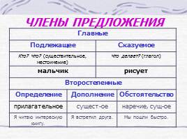 Правила по русскому языку для начальных классов, слайд 30