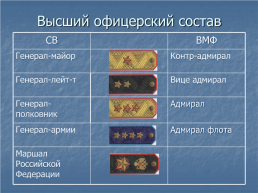 Военная форма одежды и знаки различия, слайд 22