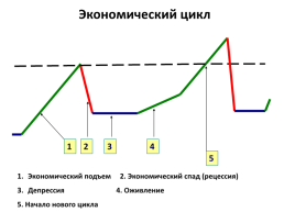 Экономический рост и развитие, слайд 14