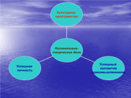 Основа успешности индивидуальной и коллективной, слайд 5