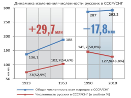 Этнический состав населения России по материалам переписей, слайд 3