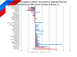 Этнический состав населения России по материалам переписей, слайд 7