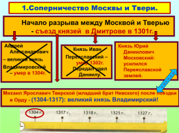 Москва и Тверь: борьба за лидерство, слайд 7