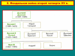 Московское княжество в конце xiv – середине xv века., слайд 10