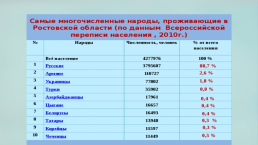 Этнический и религиозный состав населения России, слайд 16