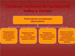 Начало гражданской войны в России, слайд 4