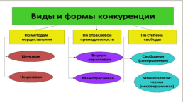 Рынок и основы рыночного хозяйства. Конкуренция и монополия, слайд 23