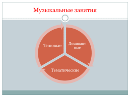 Формы и методы образовательной области «Музыка», слайд 3