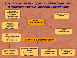 Модель ученического самоуправления «Лестница к успеху», слайд 27