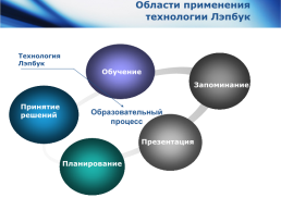 Технология Лэпбук во 2 классе, слайд 3