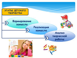 Развитие творческих способностей дошкольника в условиях реализации ФГОС ДО, слайд 3