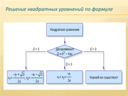 Нестандартные способы решения квадратных уравнений, слайд 14