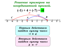 Сложение чисел с помощью координатной прямой, слайд 11