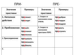 Значение приставки пере. Значение приставок пре и при. Приставка пре обозначает приставку пере. Приставки пре и при примеры. Значение приставки при.