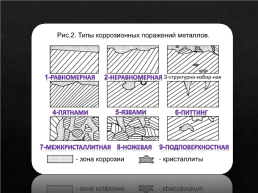 Коррозия презентация по “материаловедение ”, слайд 11