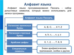Общие сведения о языке программирования паскаль. Начала программирования, слайд 4