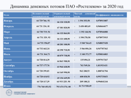 Совершенствование управления движением денежных потоков в ПАО «Ростелеком»., слайд 7