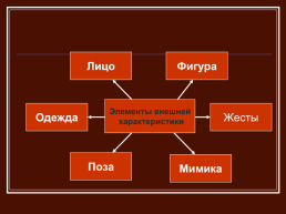 Описание внешности человека. Урок русского языка в 7 классе, слайд 8