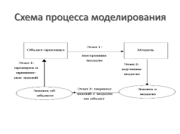 Моделирование как метод исследования, слайд 3