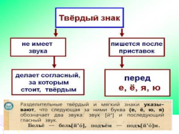 Урок русского языка. Тема «разделительный твердый знак» 3 класс, слайд 11