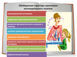 Деятельность учителя-логопеда по сопровождению обучающихся с овз в рамках реализации ФГОС, слайд 16
