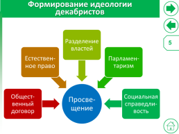 Электронное учебное издание движение декабристов, слайд 6