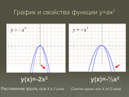 Урок алгебры по теме «Функция y=ax², её график и свойства» с применение системы учебных заданий как средства достижения планируемых результатов ФГОС. 9-й класс, слайд 10