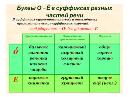 Орфограммы в теме «Имя существительное». 6-й класс, слайд 2