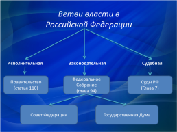 Разработка урока по теме Конституция Российской Федерации, слайд 17