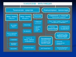 Технические средства мультимедиа. Компьютерные презентации. 7-й класс, слайд 5